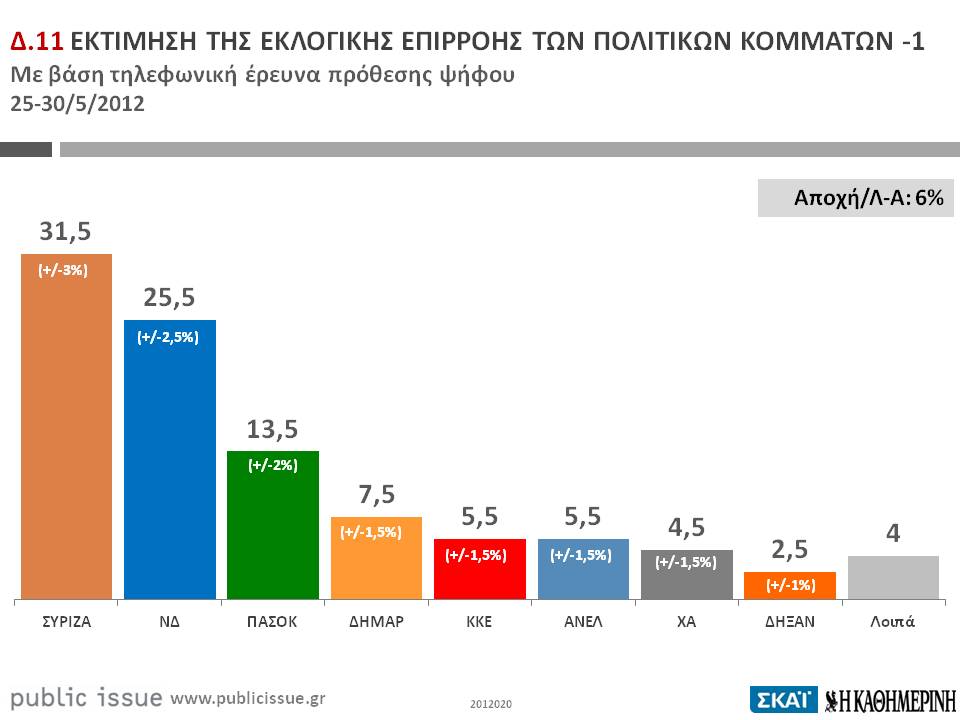 Γιατί έπεσε έξω η Public Issue; [vid]